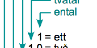 Idé nr. 53 till gymnasiearbete i Matematik: Gör ett nytt talsystem!