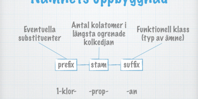 Rationell nomenklatur (med halogenalkaner)