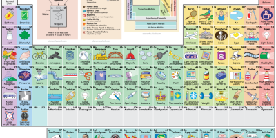 Tips: Periodiska systemet i bilder och ord