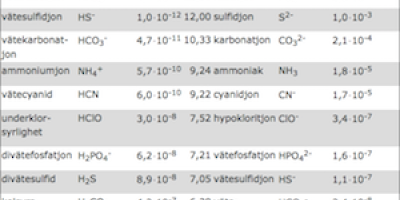 Syra- och baskonstanter