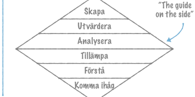 Flippat lärande: Den mest effektiva formen av 