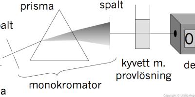 Introduktion till Cu-spektrofotometri