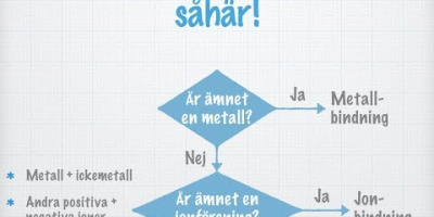 Hur ser man på ämnena vilka bindningar som håller dem samman?