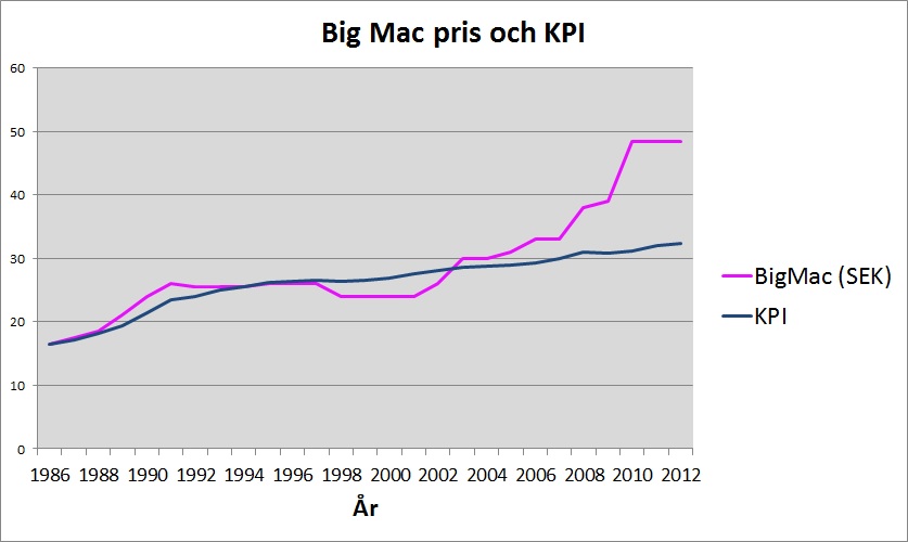 samband och forandring