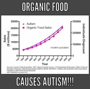 Organic food causes autism!