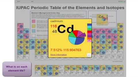 IUPACs interaktiva periodiska system med isotoper