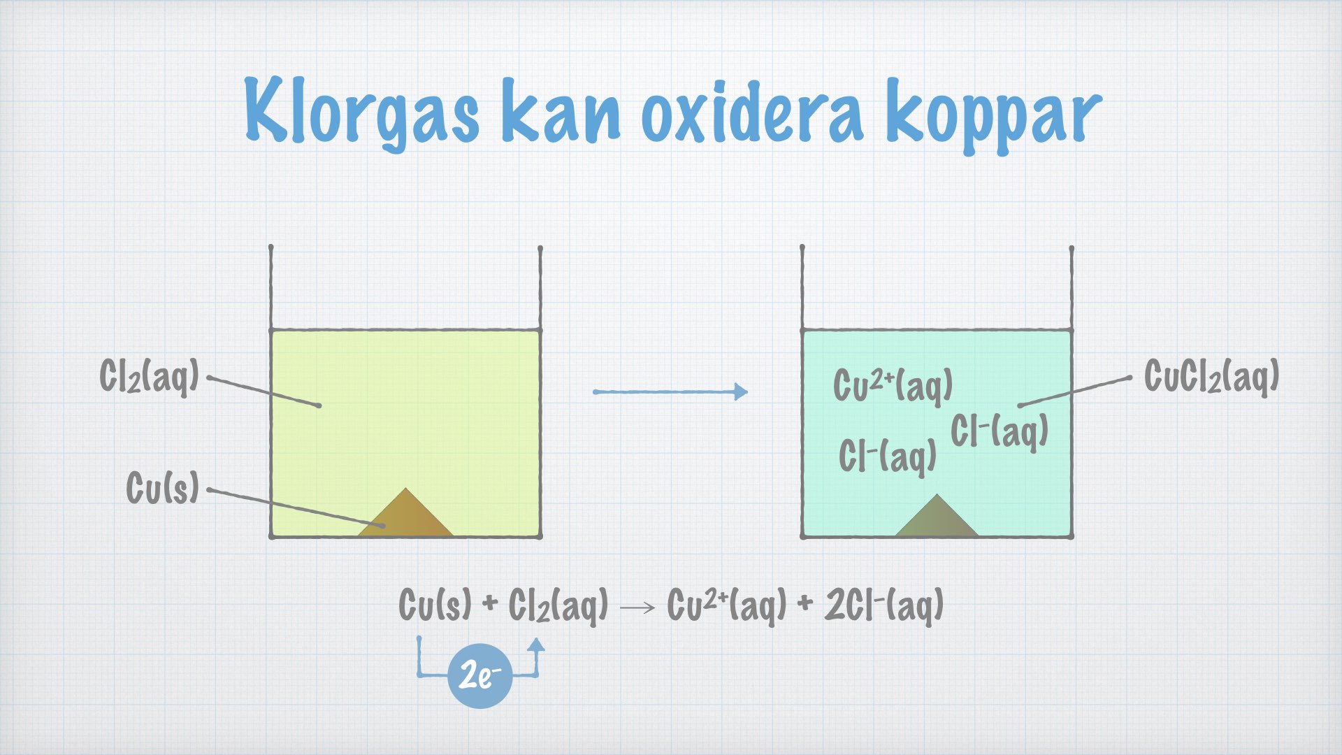 Halogener är oxidationsmedel