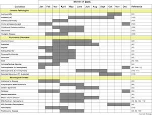 disease-month