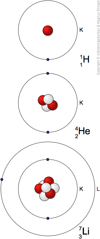 Elektronkonfigurationen för väte (H), helium (He) och litium (Li). 