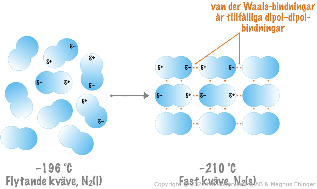 När kväve kyls till –210°C uppstår det van der Waals-bindningar mellan molekylerna.