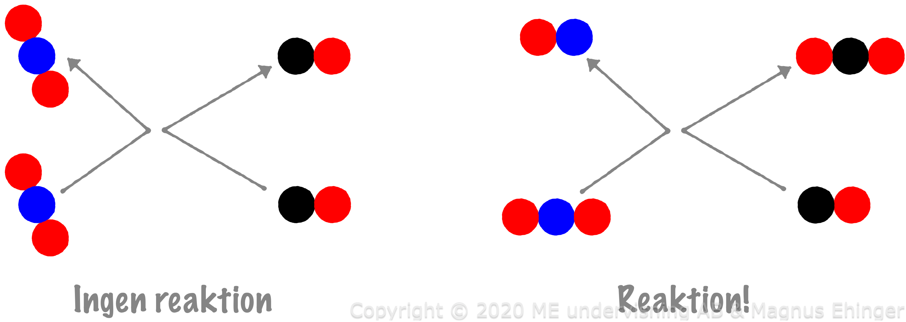 Endast om kolatomen i CO krockar med en av syreatomerna i NO₂ sker det en reaktion.