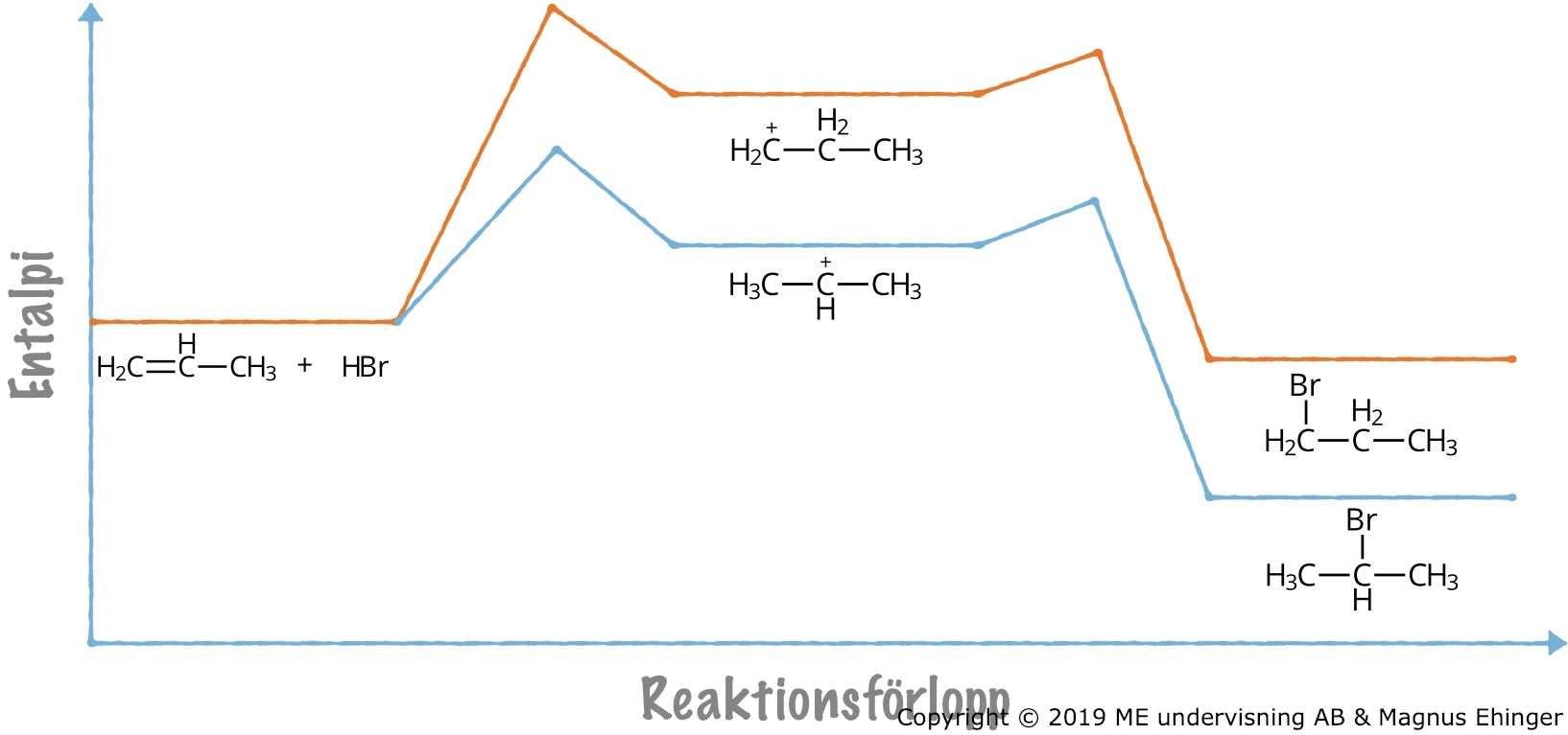 Energiomattning i reaktionen propen + HBr → 1-brompropan + 2-brompropan.