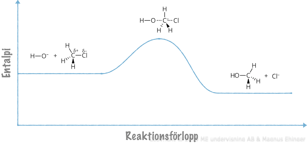 Hur entalpin förändras under en SN2-reaktion.