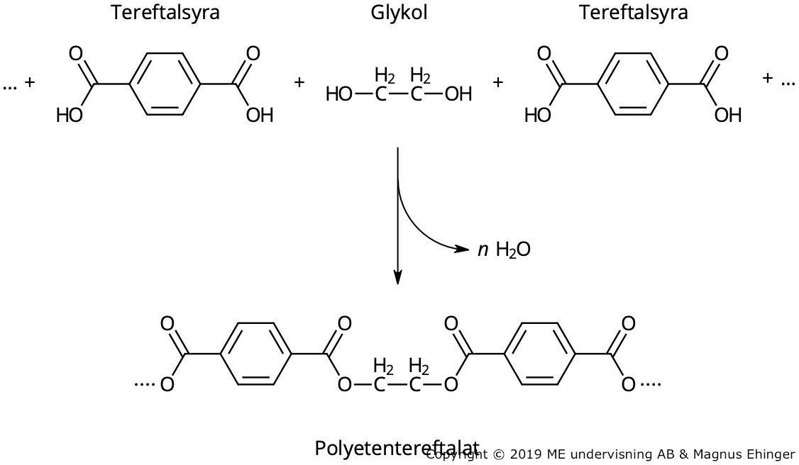 Bildning av PET plast är en polykondensation, där n vattenmolekyler avgår för varje tereftalsyra- och glykolmolekyl som kondenseras.